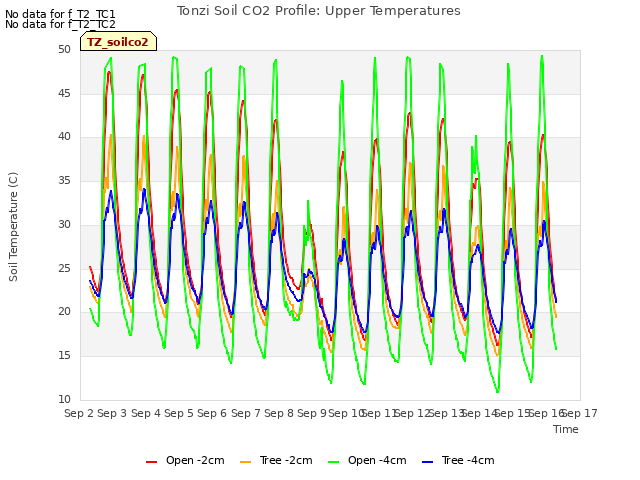 plot of Tonzi Soil CO2 Profile: Upper Temperatures