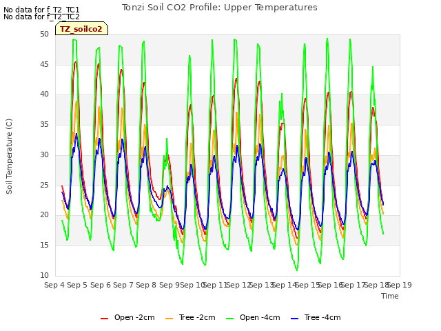 plot of Tonzi Soil CO2 Profile: Upper Temperatures