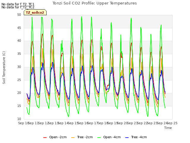 plot of Tonzi Soil CO2 Profile: Upper Temperatures