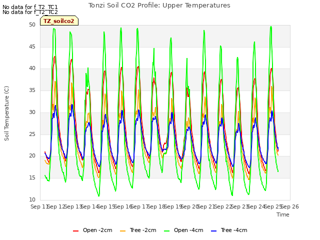 plot of Tonzi Soil CO2 Profile: Upper Temperatures