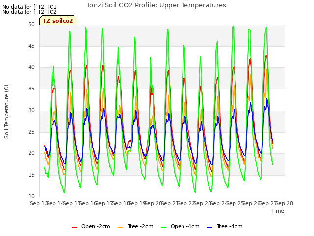 plot of Tonzi Soil CO2 Profile: Upper Temperatures