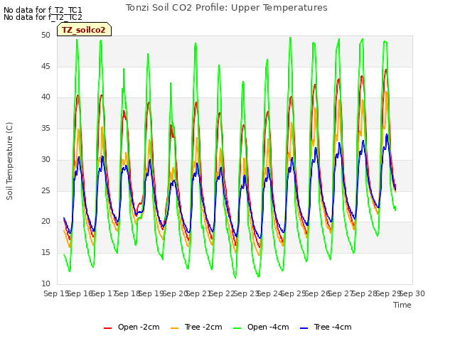 plot of Tonzi Soil CO2 Profile: Upper Temperatures