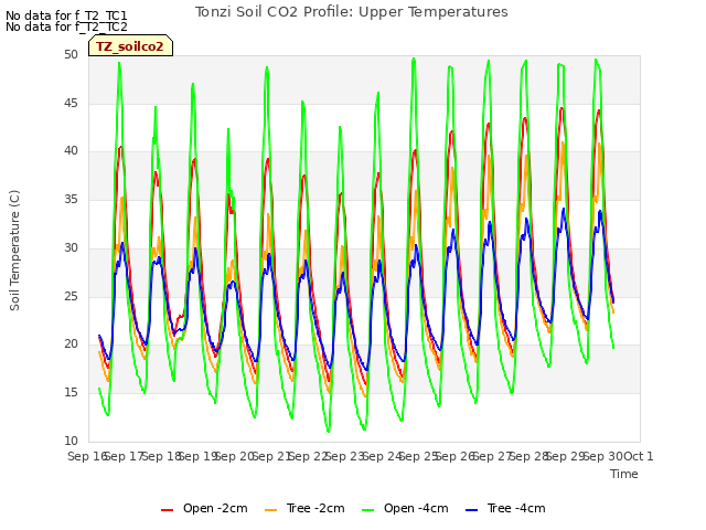 plot of Tonzi Soil CO2 Profile: Upper Temperatures