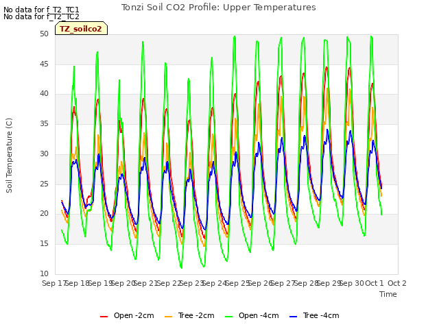 plot of Tonzi Soil CO2 Profile: Upper Temperatures
