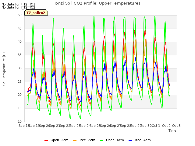 plot of Tonzi Soil CO2 Profile: Upper Temperatures