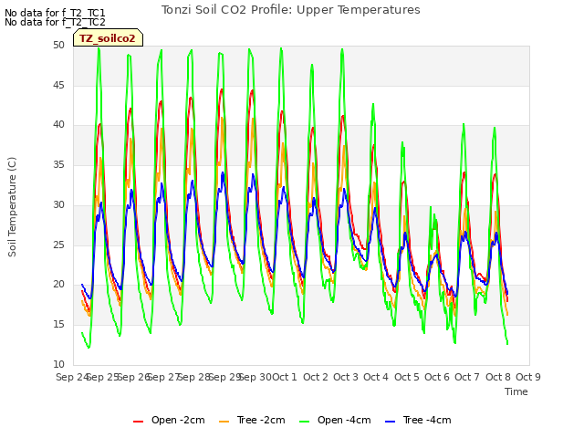 plot of Tonzi Soil CO2 Profile: Upper Temperatures