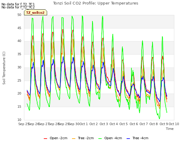 plot of Tonzi Soil CO2 Profile: Upper Temperatures