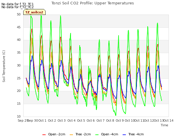 plot of Tonzi Soil CO2 Profile: Upper Temperatures