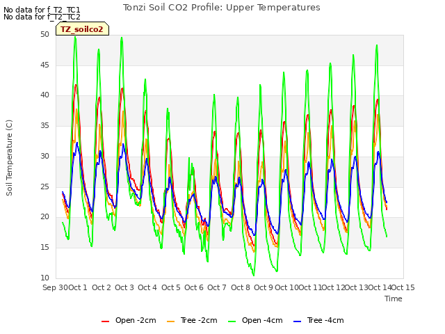 plot of Tonzi Soil CO2 Profile: Upper Temperatures