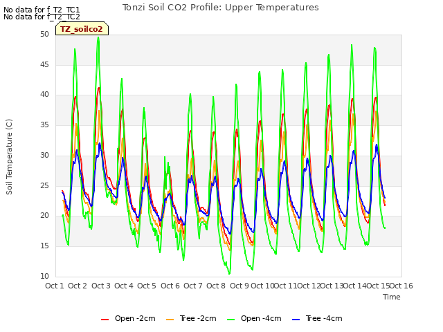 plot of Tonzi Soil CO2 Profile: Upper Temperatures