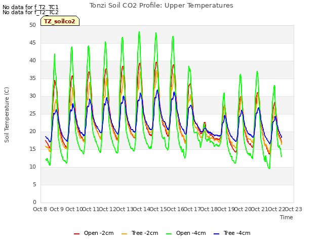 plot of Tonzi Soil CO2 Profile: Upper Temperatures