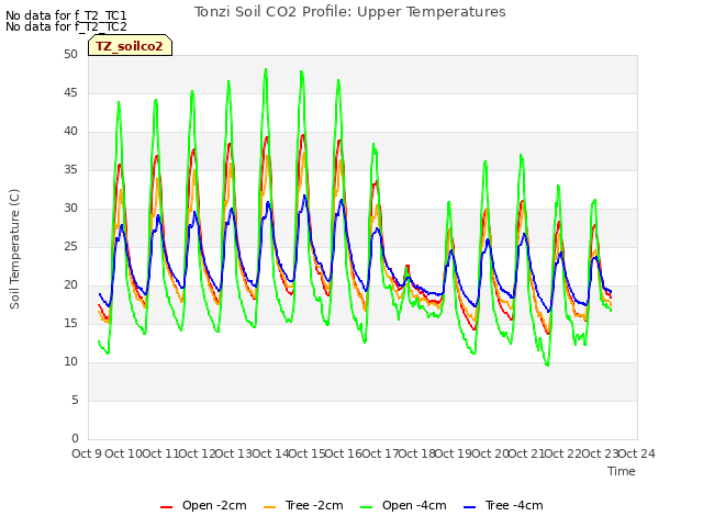 plot of Tonzi Soil CO2 Profile: Upper Temperatures