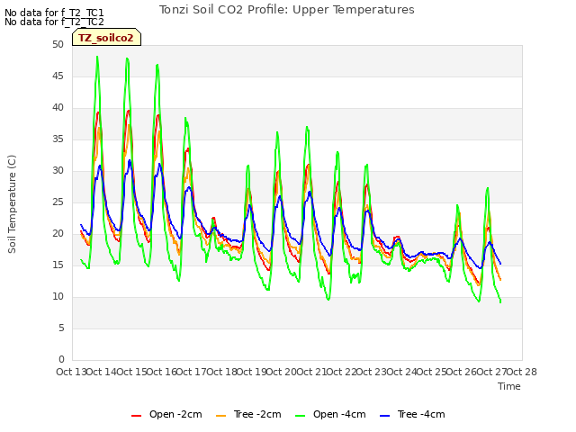 plot of Tonzi Soil CO2 Profile: Upper Temperatures