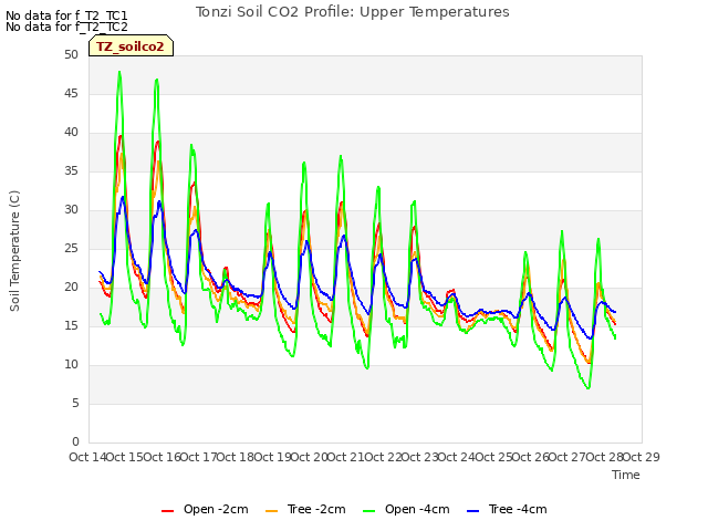 plot of Tonzi Soil CO2 Profile: Upper Temperatures