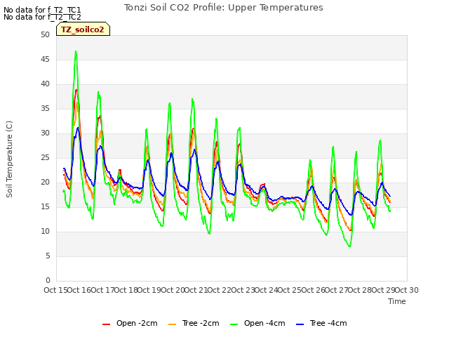 plot of Tonzi Soil CO2 Profile: Upper Temperatures