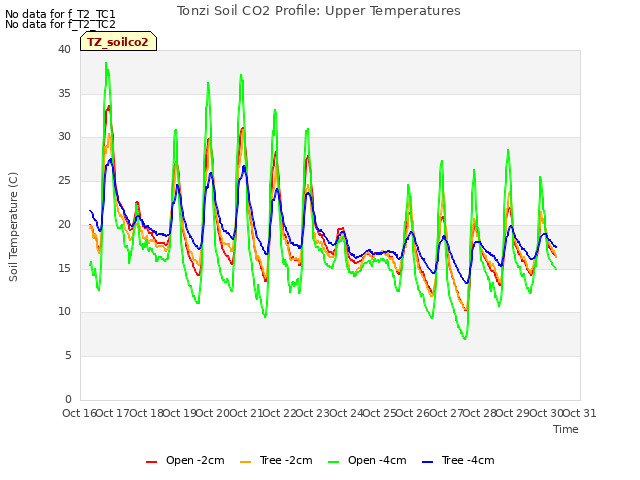 plot of Tonzi Soil CO2 Profile: Upper Temperatures