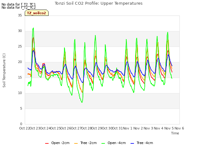 plot of Tonzi Soil CO2 Profile: Upper Temperatures