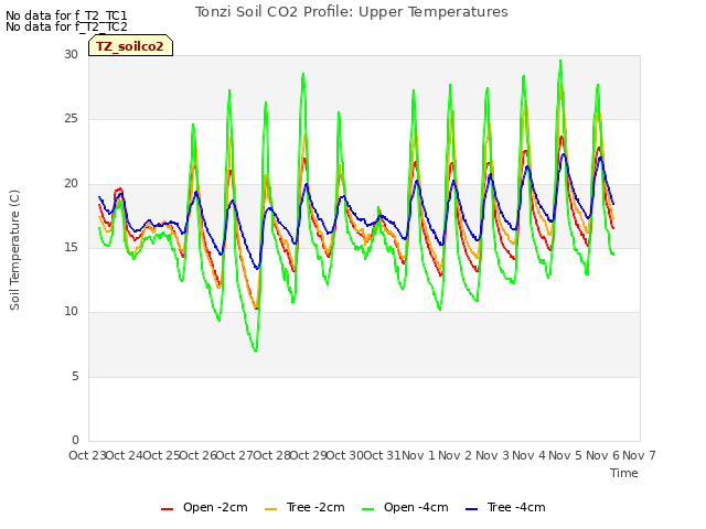 plot of Tonzi Soil CO2 Profile: Upper Temperatures