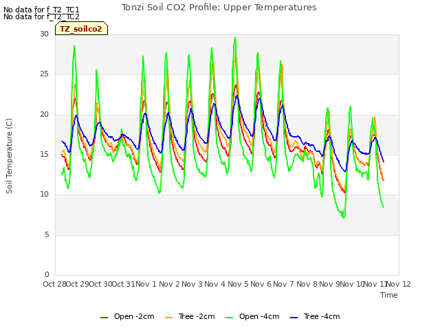 plot of Tonzi Soil CO2 Profile: Upper Temperatures