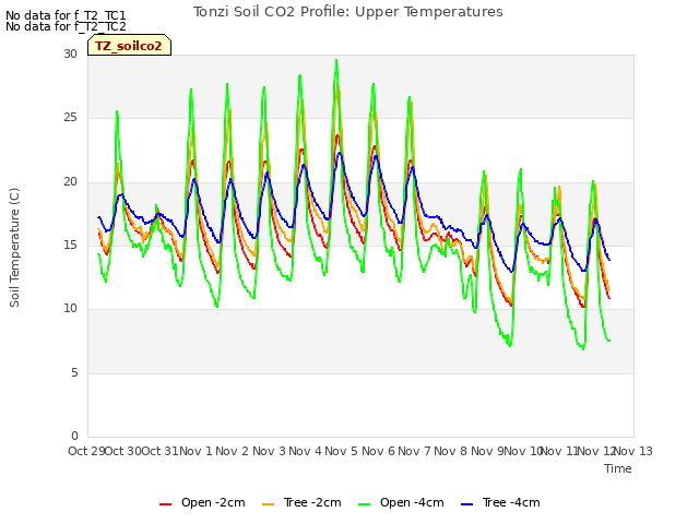 plot of Tonzi Soil CO2 Profile: Upper Temperatures