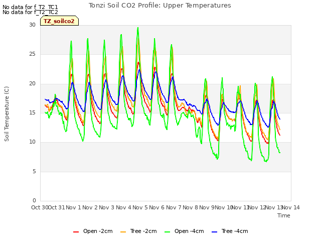 plot of Tonzi Soil CO2 Profile: Upper Temperatures