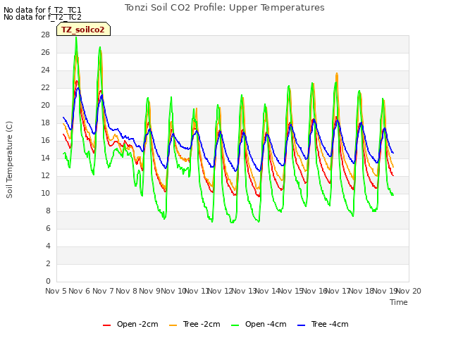 plot of Tonzi Soil CO2 Profile: Upper Temperatures