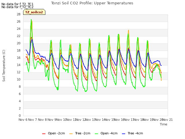 plot of Tonzi Soil CO2 Profile: Upper Temperatures