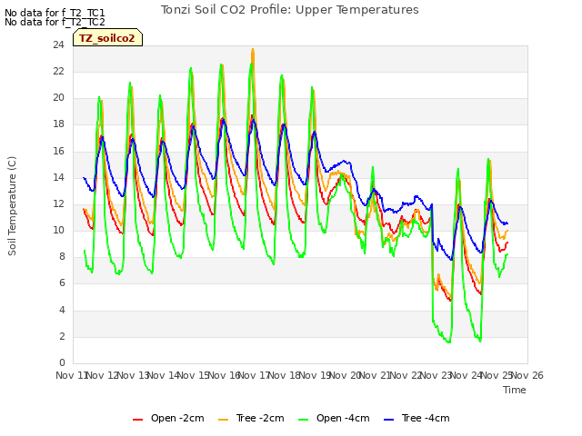 plot of Tonzi Soil CO2 Profile: Upper Temperatures