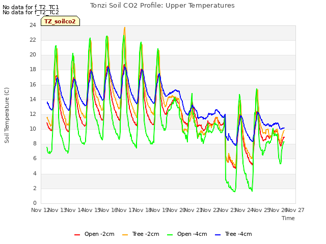 plot of Tonzi Soil CO2 Profile: Upper Temperatures