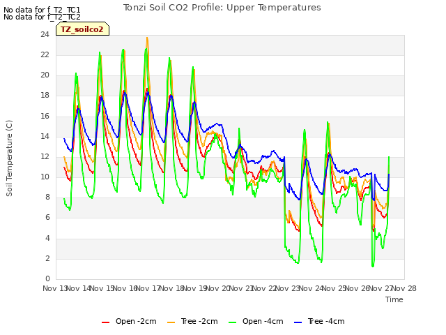 plot of Tonzi Soil CO2 Profile: Upper Temperatures