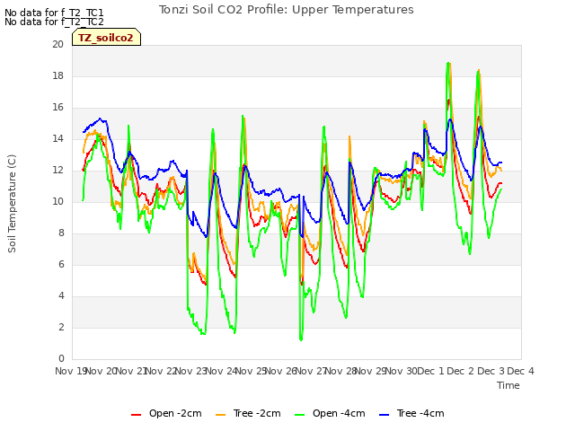 plot of Tonzi Soil CO2 Profile: Upper Temperatures