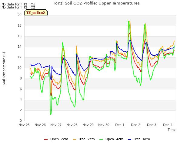 plot of Tonzi Soil CO2 Profile: Upper Temperatures