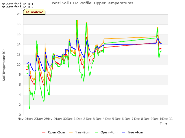 plot of Tonzi Soil CO2 Profile: Upper Temperatures