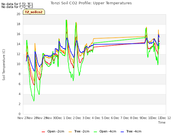 plot of Tonzi Soil CO2 Profile: Upper Temperatures