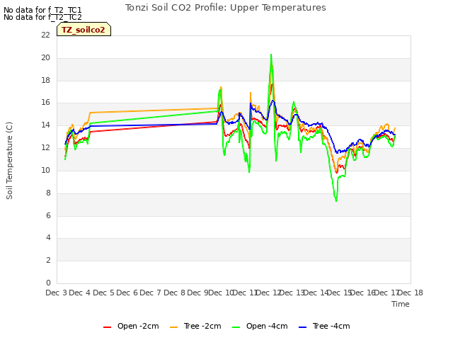 plot of Tonzi Soil CO2 Profile: Upper Temperatures