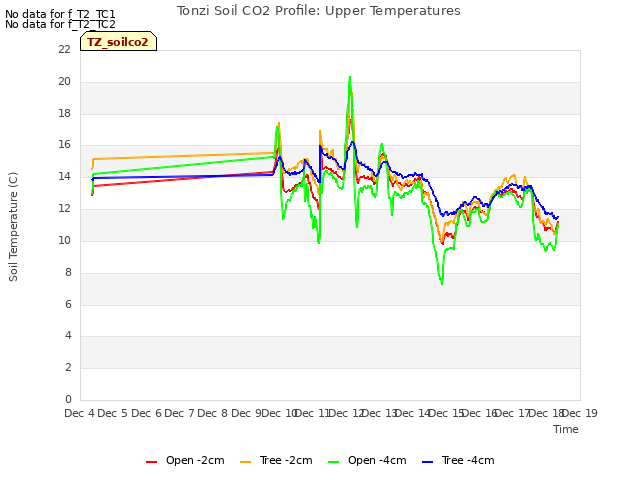 plot of Tonzi Soil CO2 Profile: Upper Temperatures