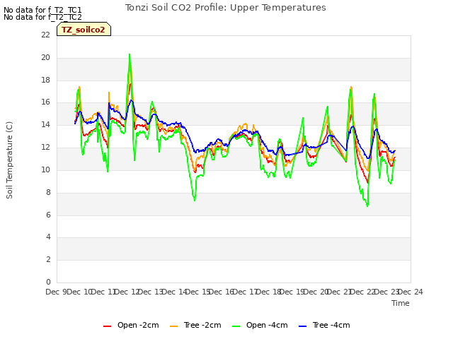 plot of Tonzi Soil CO2 Profile: Upper Temperatures