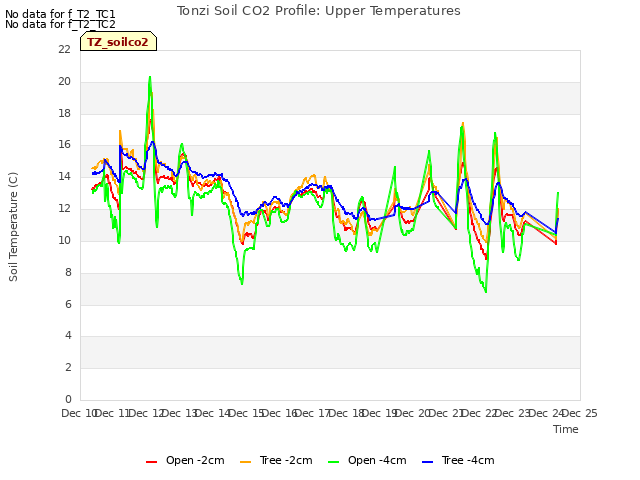 plot of Tonzi Soil CO2 Profile: Upper Temperatures