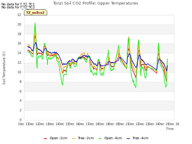 plot of Tonzi Soil CO2 Profile: Upper Temperatures