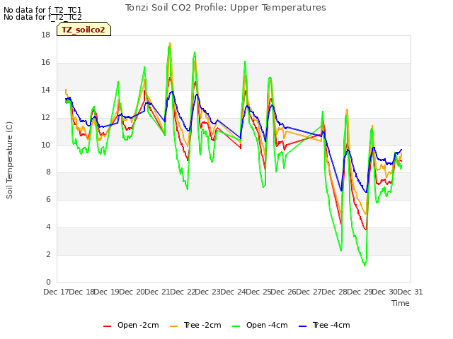 plot of Tonzi Soil CO2 Profile: Upper Temperatures