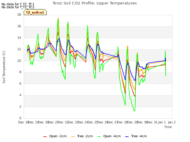 plot of Tonzi Soil CO2 Profile: Upper Temperatures