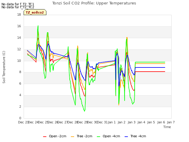 plot of Tonzi Soil CO2 Profile: Upper Temperatures