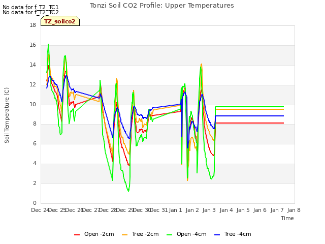 plot of Tonzi Soil CO2 Profile: Upper Temperatures