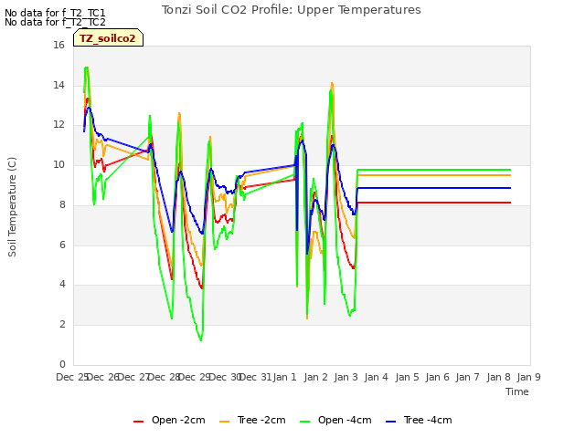 plot of Tonzi Soil CO2 Profile: Upper Temperatures