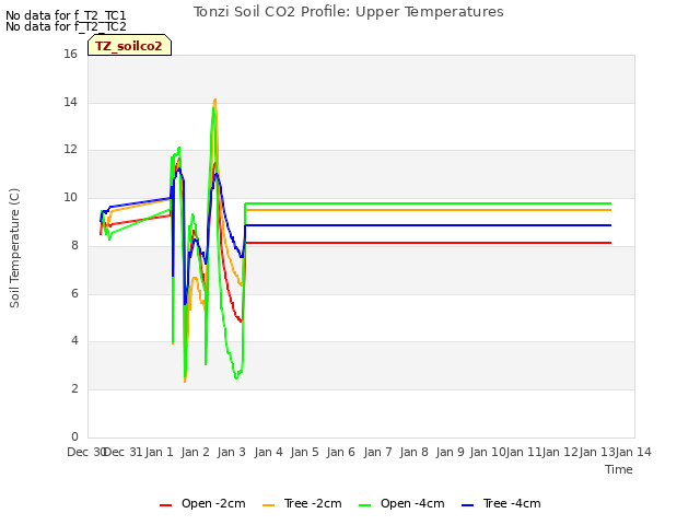 plot of Tonzi Soil CO2 Profile: Upper Temperatures