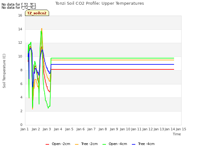 plot of Tonzi Soil CO2 Profile: Upper Temperatures