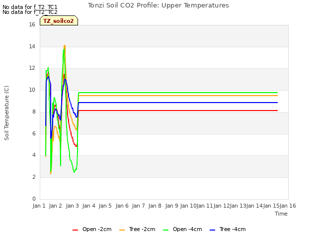 plot of Tonzi Soil CO2 Profile: Upper Temperatures