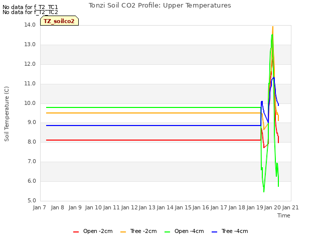 plot of Tonzi Soil CO2 Profile: Upper Temperatures