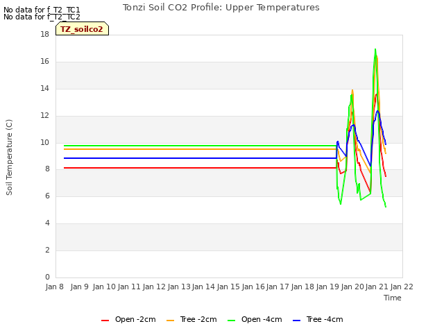 plot of Tonzi Soil CO2 Profile: Upper Temperatures