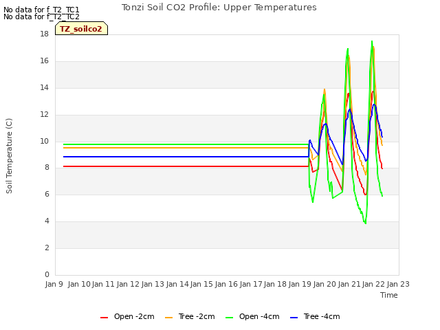 plot of Tonzi Soil CO2 Profile: Upper Temperatures